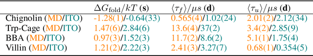 Figure 4 for Implicit Transfer Operator Learning: Multiple Time-Resolution Surrogates for Molecular Dynamics