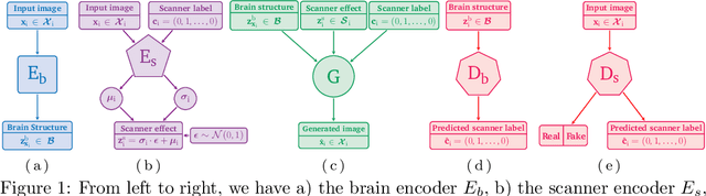 Figure 1 for DISARM++: Beyond scanner-free harmonization