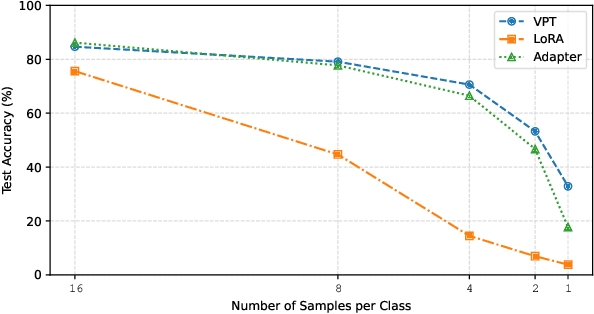 Figure 3 for PVP: Pre-trained Visual Parameter-Efficient Tuning