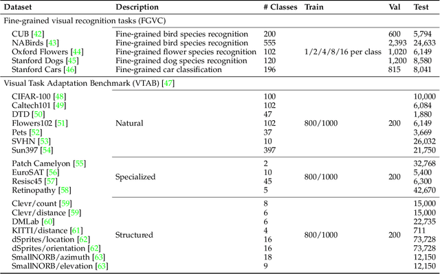 Figure 2 for PVP: Pre-trained Visual Parameter-Efficient Tuning