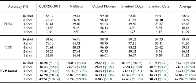 Figure 4 for PVP: Pre-trained Visual Parameter-Efficient Tuning