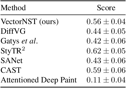 Figure 2 for Neural Style Transfer for Vector Graphics