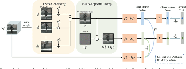 Figure 3 for Learning a Condensed Frame for Memory-Efficient Video Class-Incremental Learning