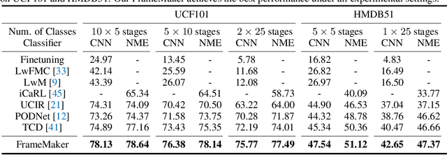 Figure 2 for Learning a Condensed Frame for Memory-Efficient Video Class-Incremental Learning
