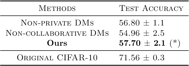 Figure 4 for Personalized Federated Training of Diffusion Models with Privacy Guarantees