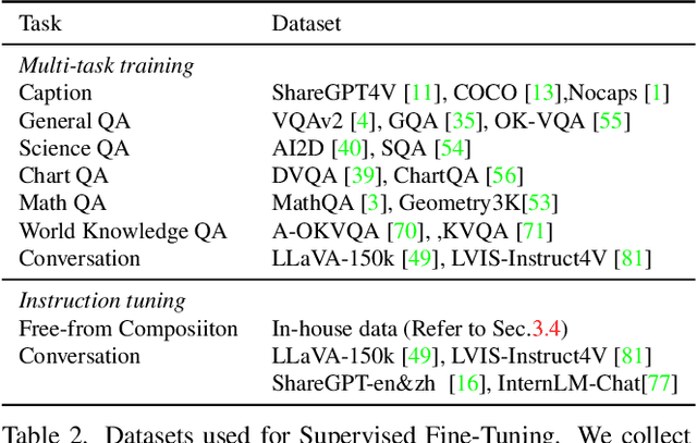 Figure 3 for InternLM-XComposer2: Mastering Free-form Text-Image Composition and Comprehension in Vision-Language Large Model