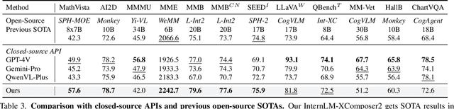Figure 4 for InternLM-XComposer2: Mastering Free-form Text-Image Composition and Comprehension in Vision-Language Large Model