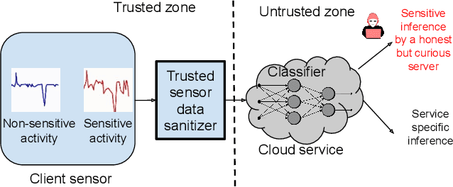 Figure 1 for Dynamic User-controllable Privacy-preserving Few-shot Sensing Framework