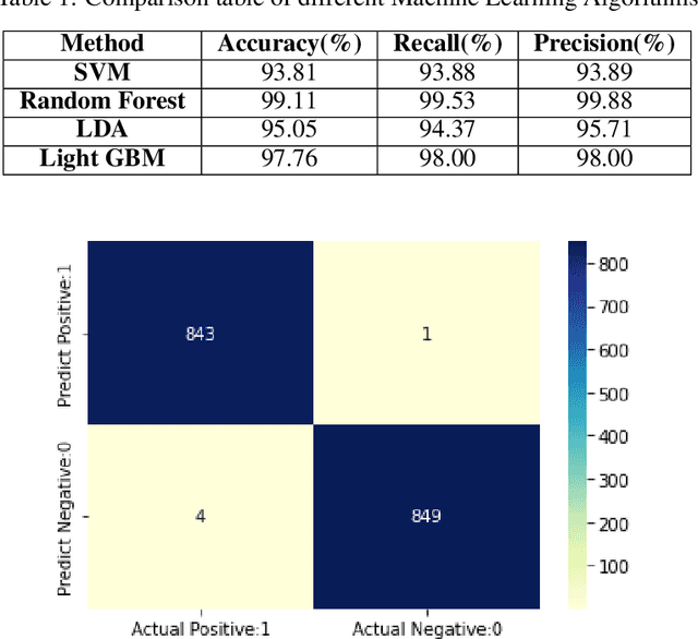 Figure 2 for Machine Learning-based Android Intrusion Detection System