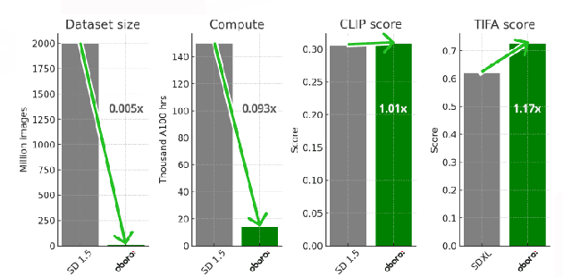Figure 2 for oboro: Text-to-Image Synthesis on Limited Data using Flow-based Diffusion Transformer with MMH Attention