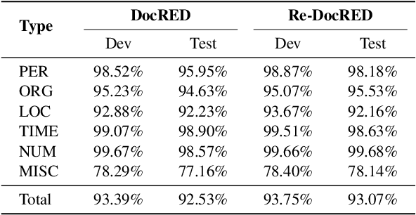 Figure 2 for On the Robustness of Document-Level Relation Extraction Models to Entity Name Variations