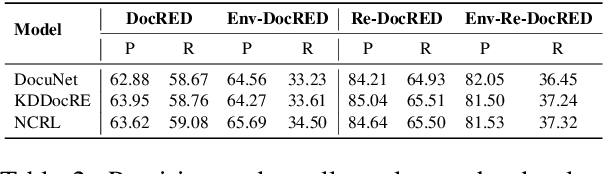 Figure 4 for On the Robustness of Document-Level Relation Extraction Models to Entity Name Variations