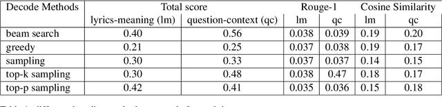 Figure 2 for TRBLLmaker -- Transformer Reads Between Lyrics Lines maker
