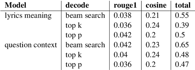Figure 4 for TRBLLmaker -- Transformer Reads Between Lyrics Lines maker