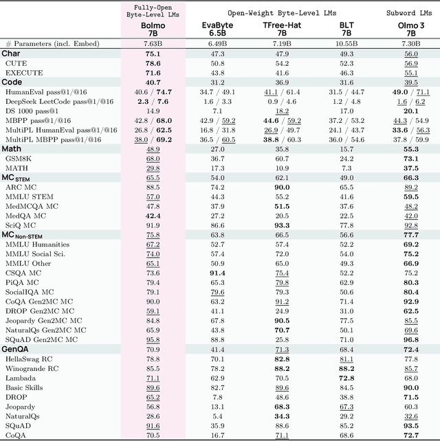 Figure 2 for Bolmo: Byteifying the Next Generation of Language Models