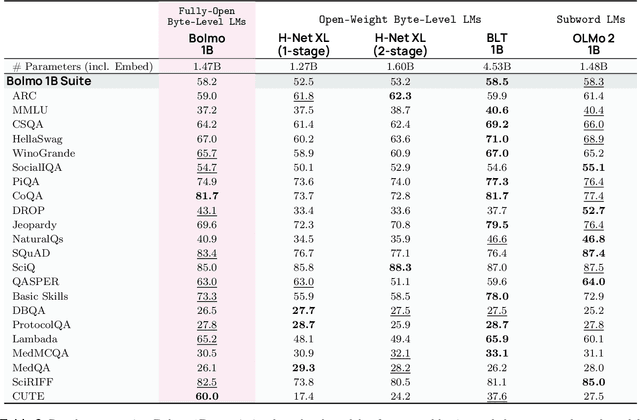 Figure 4 for Bolmo: Byteifying the Next Generation of Language Models