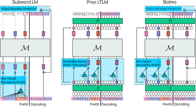 Figure 3 for Bolmo: Byteifying the Next Generation of Language Models
