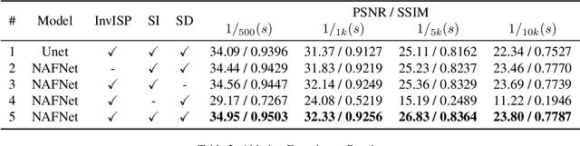 Figure 4 for Learn to See Faster: Pushing the Limits of High-Speed Camera with Deep Underexposed Image Denoising