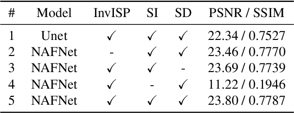 Figure 2 for Learn to See Faster: Pushing the Limits of High-Speed Camera with Deep Underexposed Image Denoising