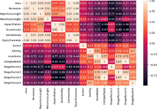 Figure 2 for Benchmarking the Effectiveness of Classification Algorithms and SVM Kernels for Dry Beans