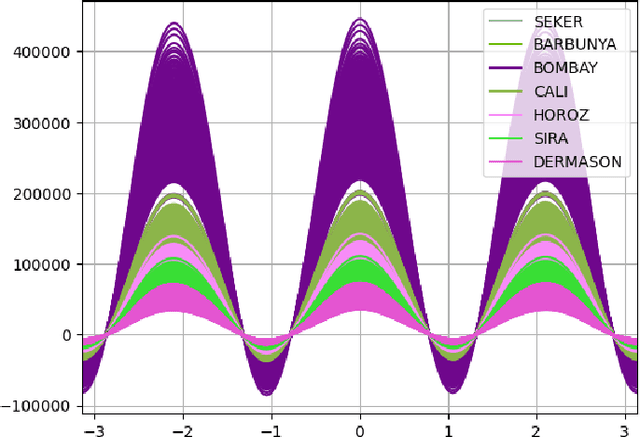 Figure 3 for Benchmarking the Effectiveness of Classification Algorithms and SVM Kernels for Dry Beans