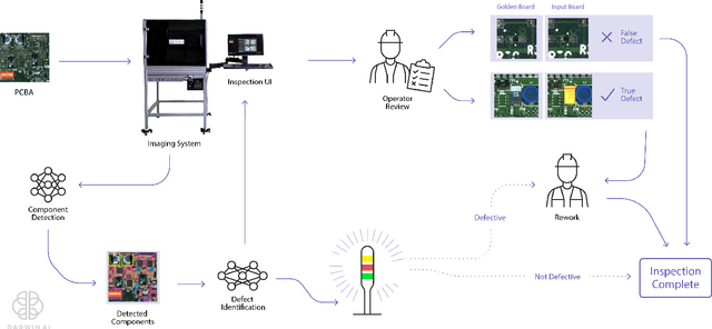 Figure 3 for DVQI: A Multi-task, Hardware-integrated Artificial Intelligence System for Automated Visual Inspection in Electronics Manufacturing
