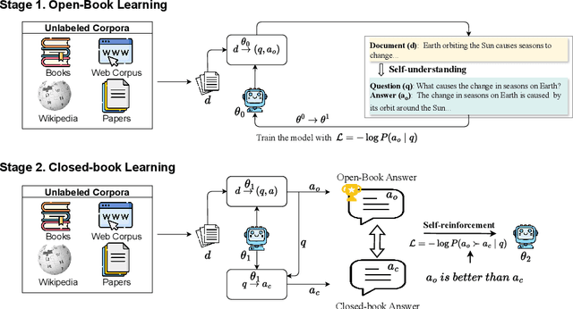 Figure 1 for LLMs Could Autonomously Learn Without External Supervision