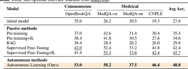 Figure 4 for LLMs Could Autonomously Learn Without External Supervision