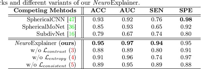 Figure 2 for NeuroExplainer: Fine-Grained Attention Decoding to Uncover Cortical Development Patterns of Preterm Infants