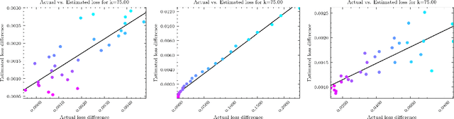 Figure 2 for Evaluating the Impact of Local Differential Privacy on Utility Loss via Influence Functions