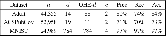 Figure 3 for Evaluating the Impact of Local Differential Privacy on Utility Loss via Influence Functions