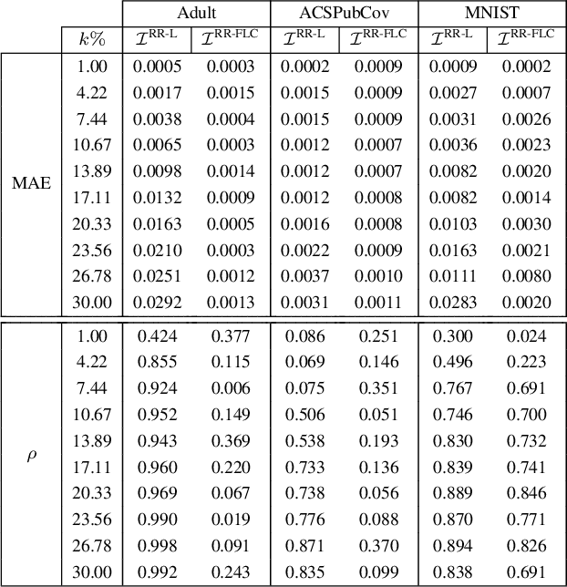 Figure 4 for Evaluating the Impact of Local Differential Privacy on Utility Loss via Influence Functions