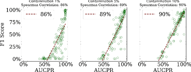 Figure 1 for Exploring the Impact of Outlier Variability on Anomaly Detection Evaluation Metrics
