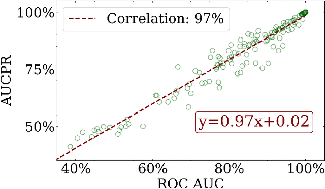 Figure 2 for Exploring the Impact of Outlier Variability on Anomaly Detection Evaluation Metrics