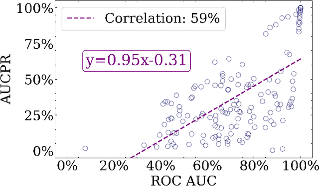 Figure 3 for Exploring the Impact of Outlier Variability on Anomaly Detection Evaluation Metrics