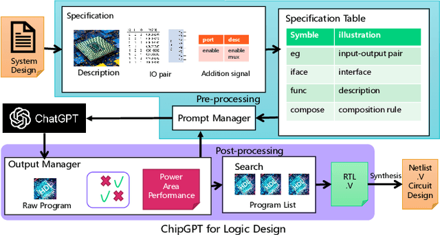 Figure 1 for ChipGPT: How far are we from natural language hardware design