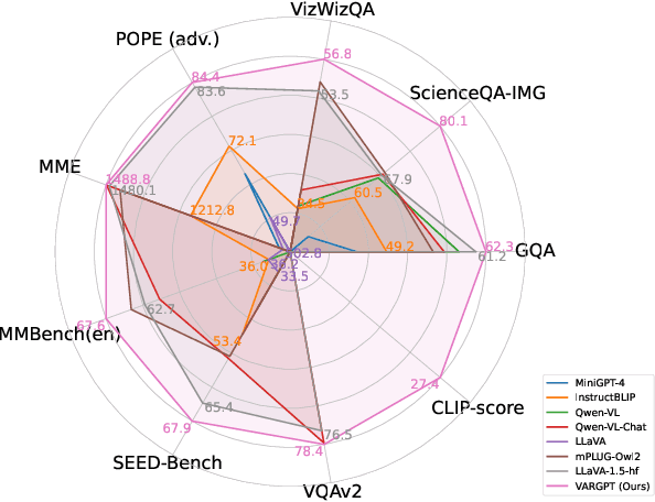 Figure 1 for VARGPT: Unified Understanding and Generation in a Visual Autoregressive Multimodal Large Language Model