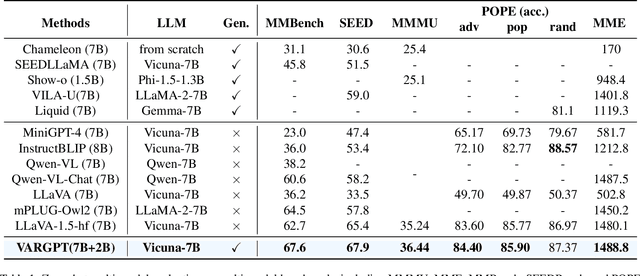 Figure 2 for VARGPT: Unified Understanding and Generation in a Visual Autoregressive Multimodal Large Language Model