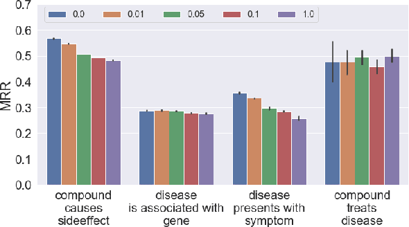 Figure 3 for Pseudo-Riemannian Embedding Models for Multi-Relational Graph Representations
