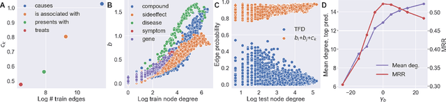 Figure 4 for Pseudo-Riemannian Embedding Models for Multi-Relational Graph Representations