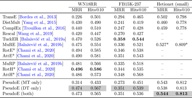Figure 2 for Pseudo-Riemannian Embedding Models for Multi-Relational Graph Representations