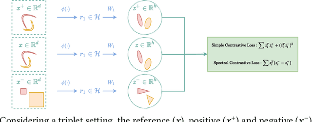 Figure 4 for Non-Parametric Representation Learning with Kernels