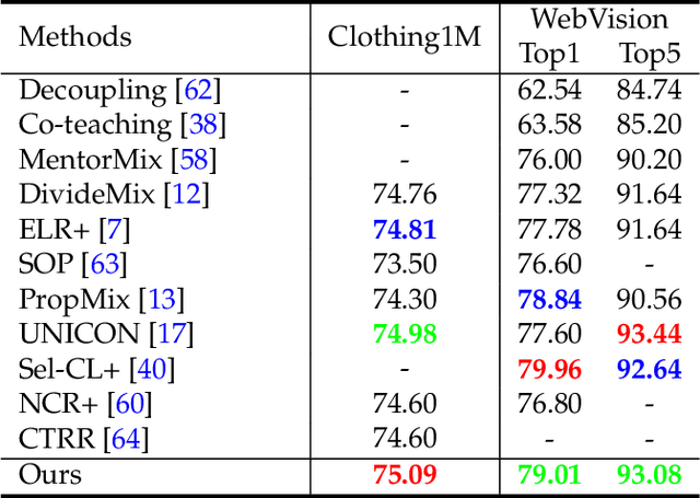 Figure 4 for Learning with Noisy Labels Using Collaborative Sample Selection and Contrastive Semi-Supervised Learning