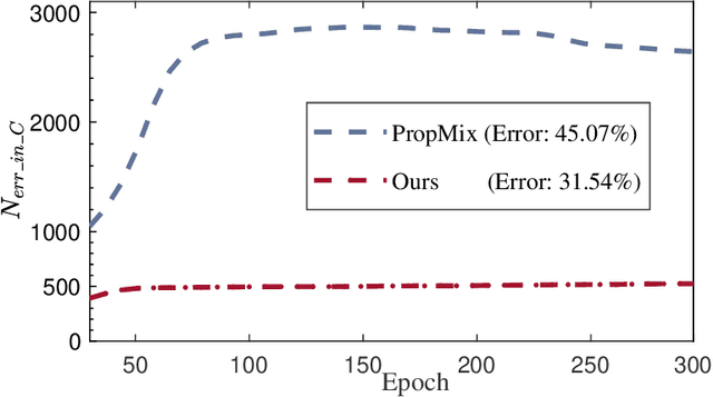Figure 1 for Learning with Noisy Labels Using Collaborative Sample Selection and Contrastive Semi-Supervised Learning