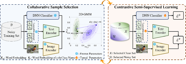Figure 3 for Learning with Noisy Labels Using Collaborative Sample Selection and Contrastive Semi-Supervised Learning