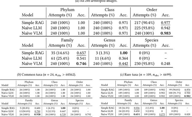 Figure 2 for Taxonomic Reasoning for Rare Arthropods: Combining Dense Image Captioning and RAG for Interpretable Classification