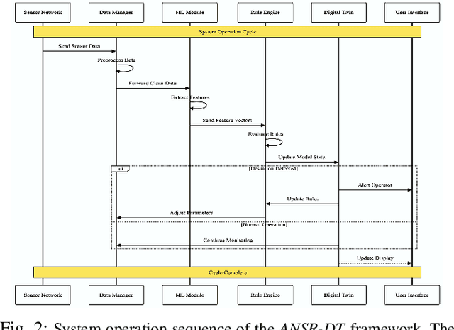 Figure 2 for ANSR-DT: An Adaptive Neuro-Symbolic Learning and Reasoning Framework for Digital Twins
