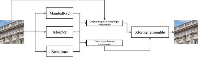 Figure 3 for The Tenth NTIRE 2025 Image Denoising Challenge Report