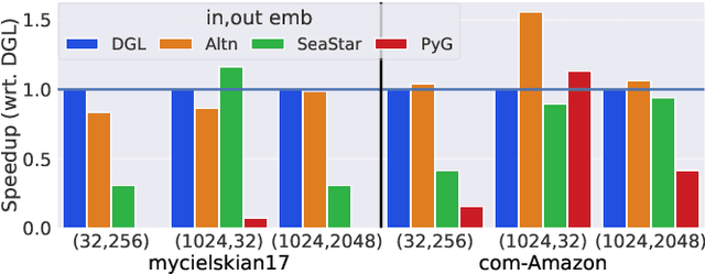 Figure 1 for Input-sensitive dense-sparse primitive compositions for GNN acceleration