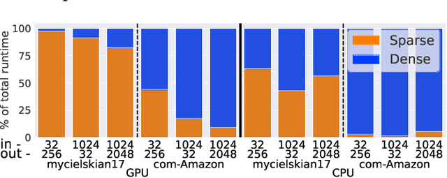 Figure 3 for Input-sensitive dense-sparse primitive compositions for GNN acceleration